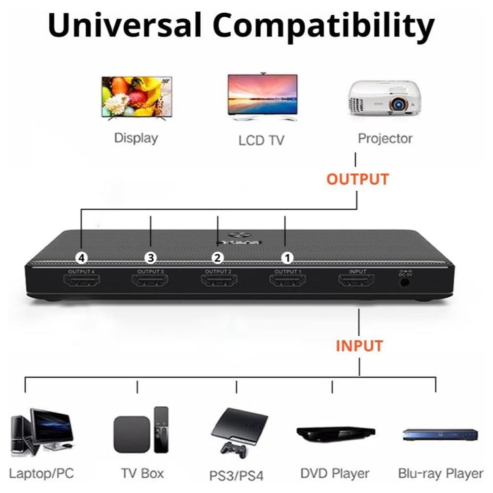 MOWSIL 1x4 HDMI splitter diagram connecting a source to displays and a projector